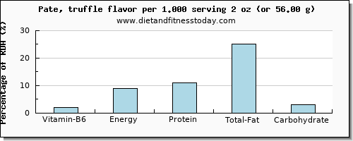 vitamin b6 and nutritional content in pate